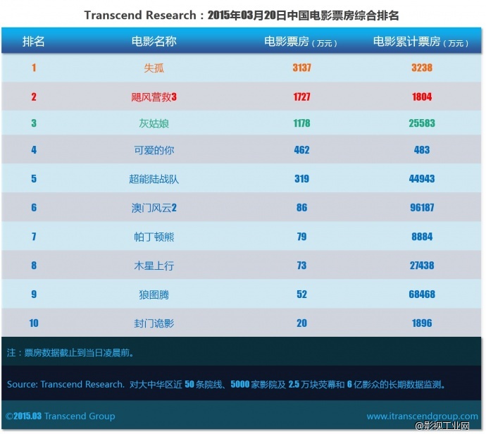 超验 | 中国电影大数据研究排行榜 2015年03月20日