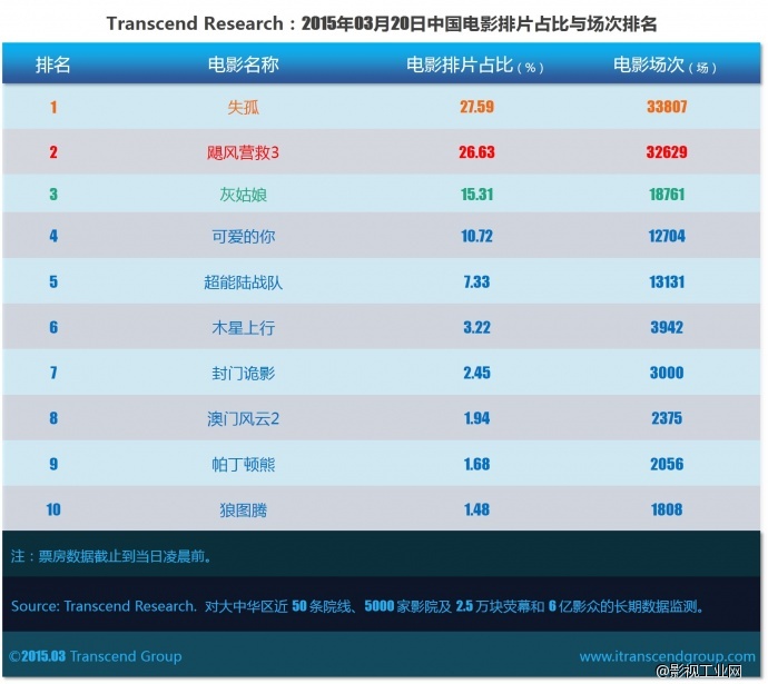 超验 | 中国电影大数据研究排行榜 2015年03月20日