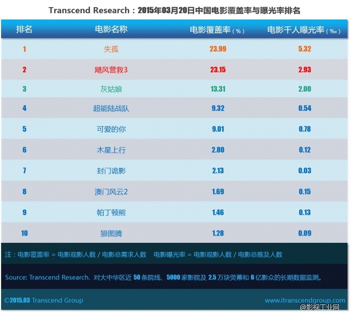 超验 | 中国电影大数据研究排行榜 2015年03月20日