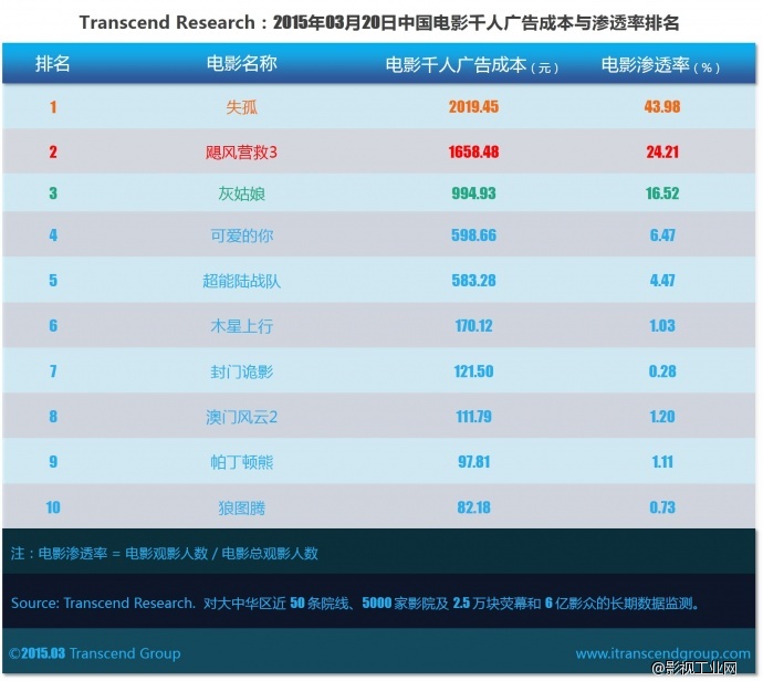 超验 | 中国电影大数据研究排行榜 2015年03月20日