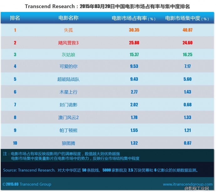 超验 | 中国电影大数据研究排行榜 2015年03月20日