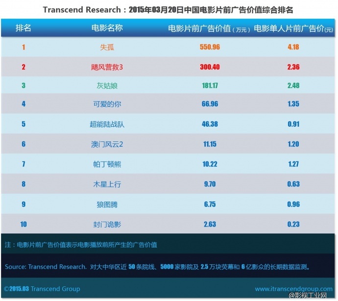 超验 | 中国电影大数据研究排行榜 2015年03月20日