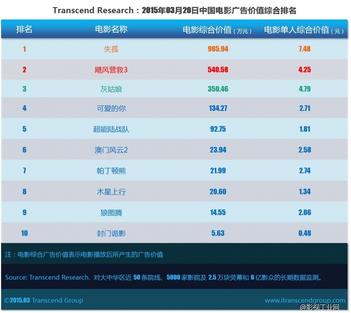 超验 | 中国电影大数据研究排行榜 2015年03月20日