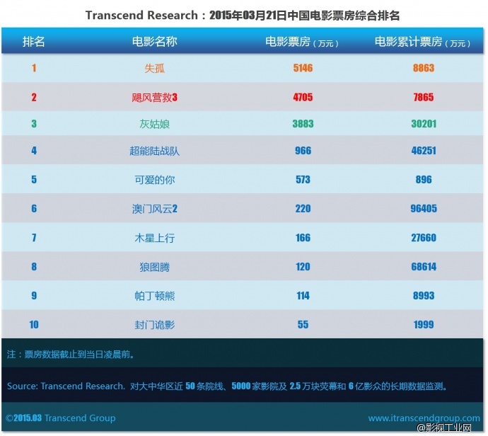 超验 | 中国电影大数据研究排行榜 2015年03月21日