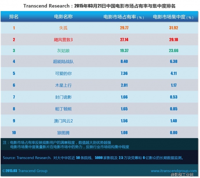 超验 | 中国电影大数据研究排行榜 2015年03月21日