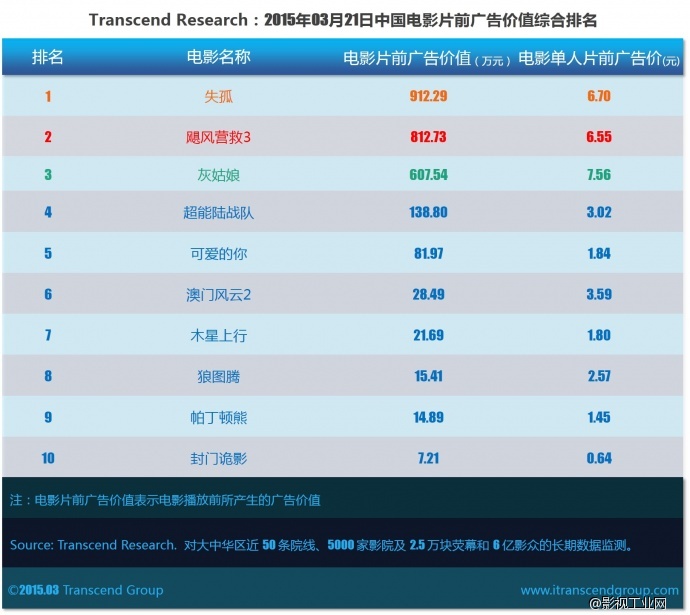 超验 | 中国电影大数据研究排行榜 2015年03月21日