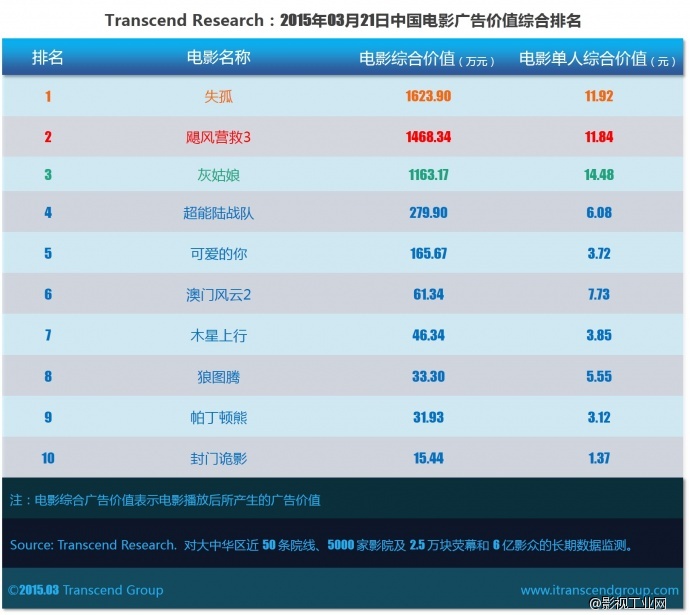 超验 | 中国电影大数据研究排行榜 2015年03月21日