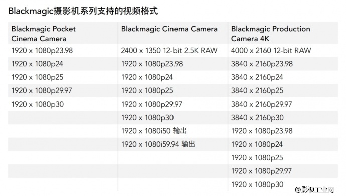 Blackmagic Camera支持分辨率