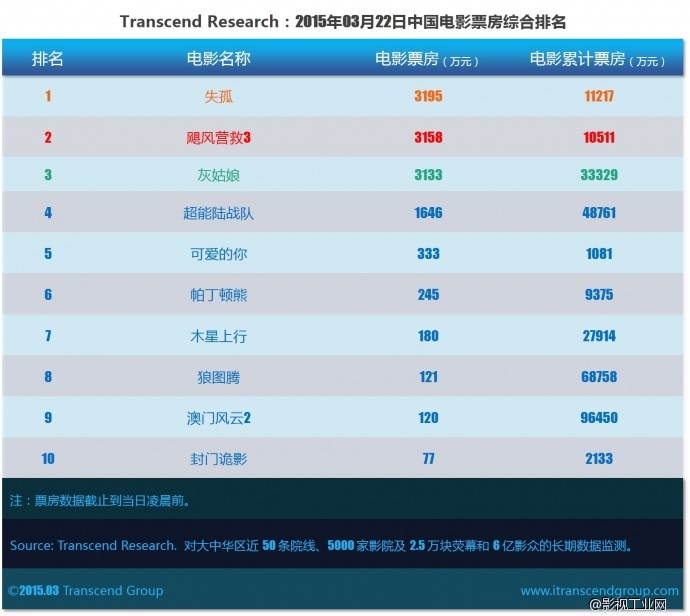 超验 | 中国电影大数据研究排行榜 2015年03月22日