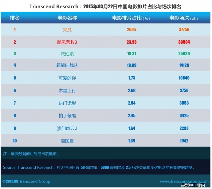 超验 | 中国电影大数据研究排行榜 2015年03月22日