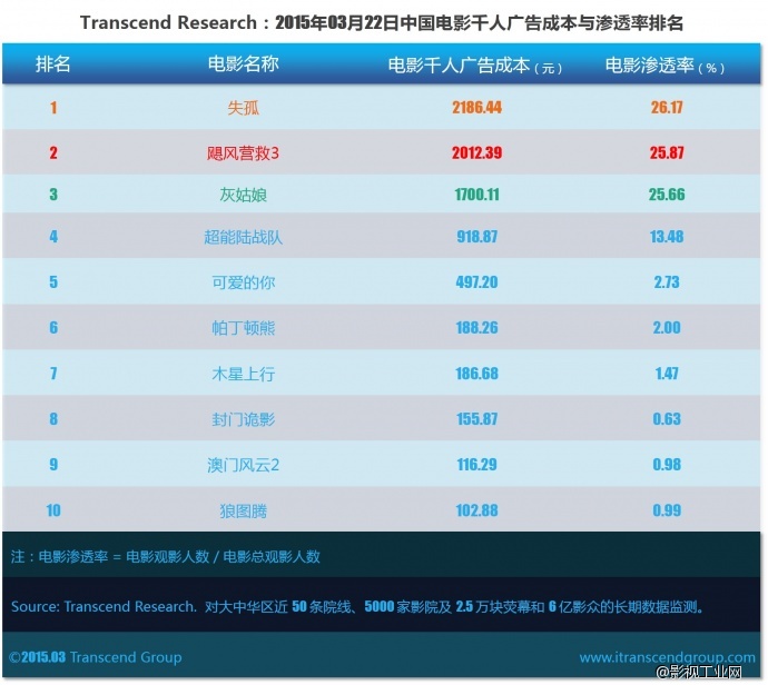 超验 | 中国电影大数据研究排行榜 2015年03月22日