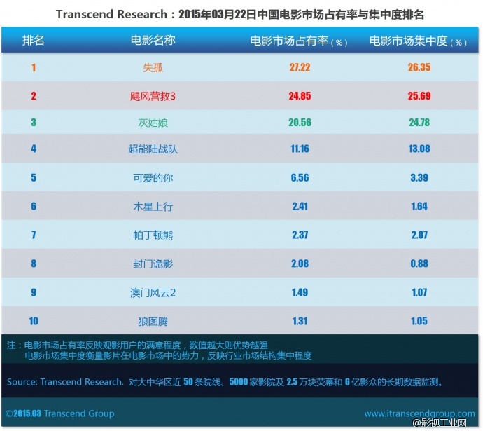 超验 | 中国电影大数据研究排行榜 2015年03月22日