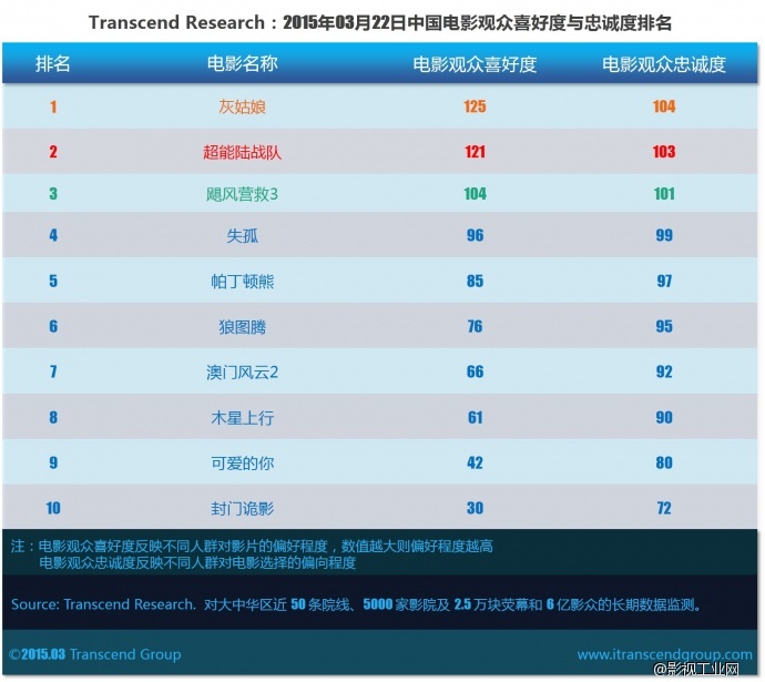 超验 | 中国电影大数据研究排行榜 2015年03月22日