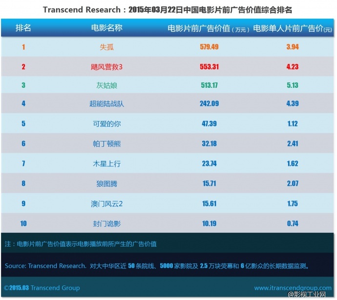 超验 | 中国电影大数据研究排行榜 2015年03月22日