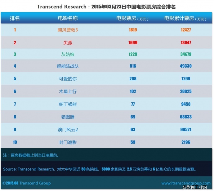 超验 | 中国电影大数据研究排行榜 2015年03月23日