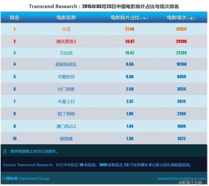 超验 | 中国电影大数据研究排行榜 2015年03月23日