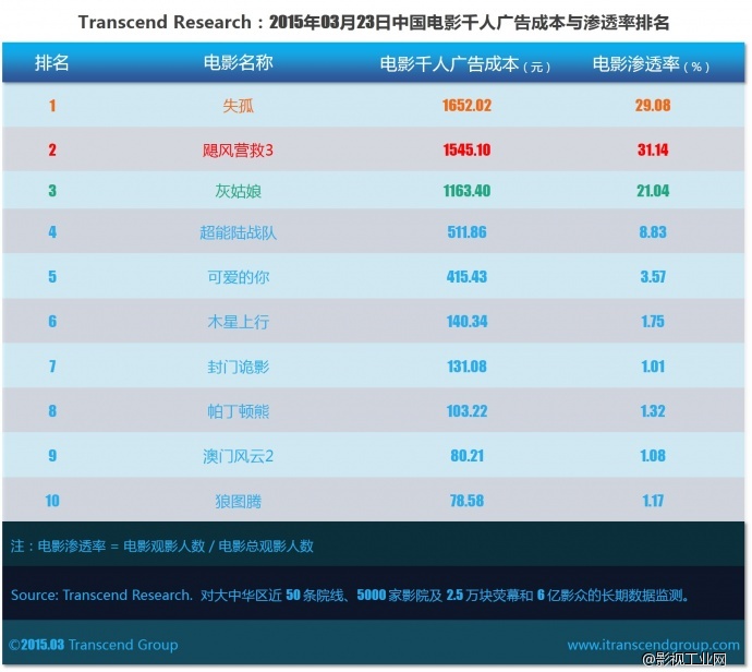 超验 | 中国电影大数据研究排行榜 2015年03月23日