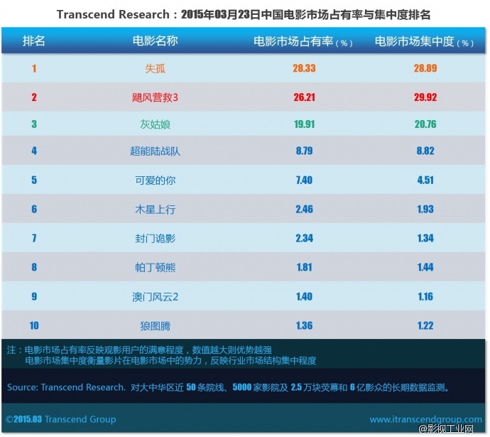 超验 | 中国电影大数据研究排行榜 2015年03月23日