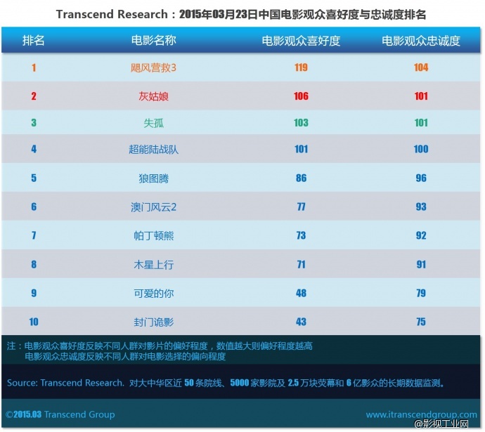 超验 | 中国电影大数据研究排行榜 2015年03月23日