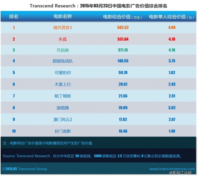 超验 | 中国电影大数据研究排行榜 2015年03月23日