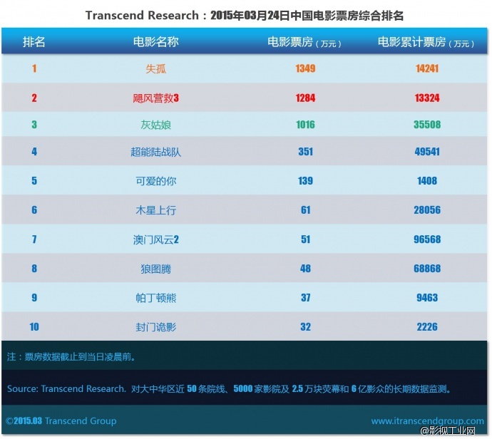 ​超验 | 中国电影大数据研究排行榜 2015年03月24日