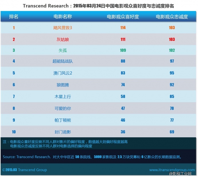 ​超验 | 中国电影大数据研究排行榜 2015年03月24日