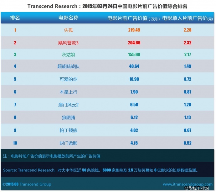 ​超验 | 中国电影大数据研究排行榜 2015年03月24日