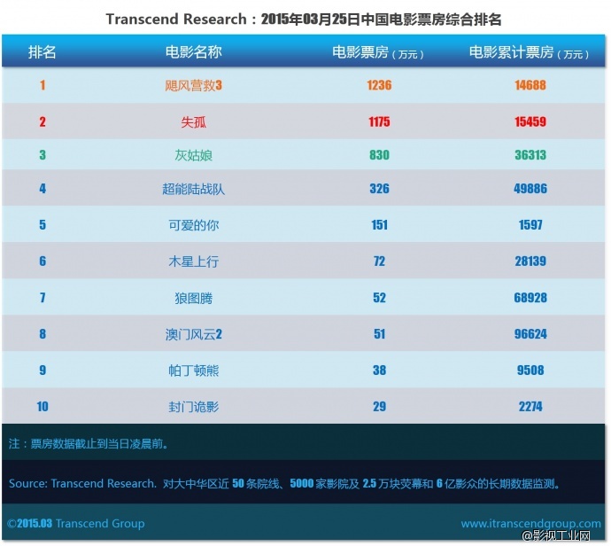 超验 | 中国电影大数据研究排行榜 2015年03月25日