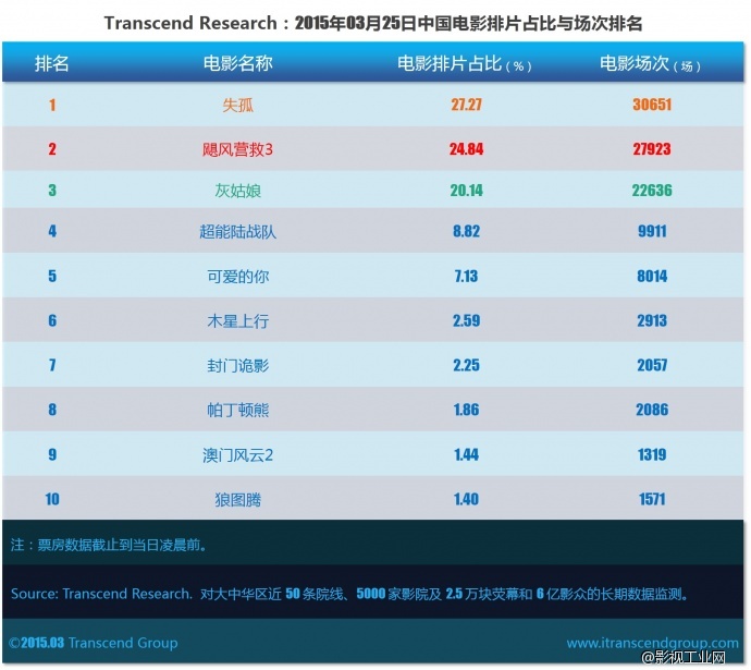 超验 | 中国电影大数据研究排行榜 2015年03月25日