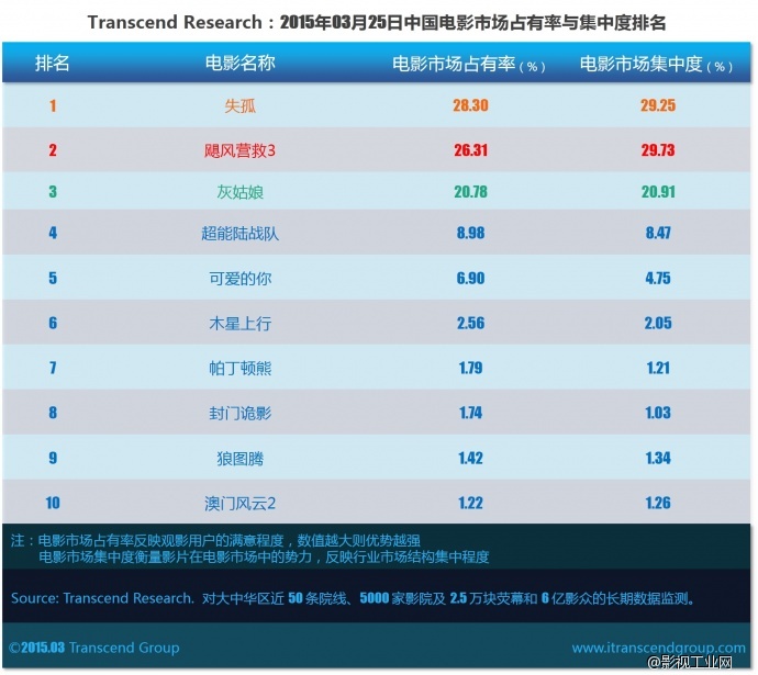 超验 | 中国电影大数据研究排行榜 2015年03月25日