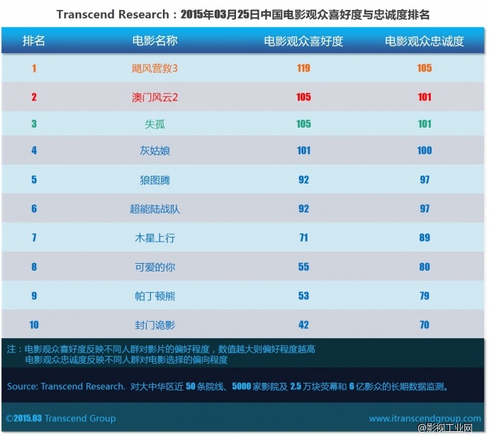 超验 | 中国电影大数据研究排行榜 2015年03月25日