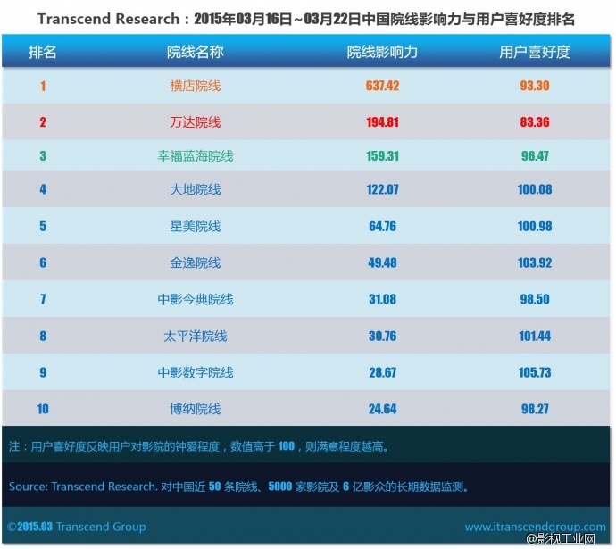 ​超验 | 中国院线大数据研究排行榜 2015年12周