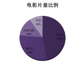 科幻电影市场入门须知——如何运用数据思维