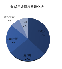 科幻电影市场入门须知——如何运用数据思维