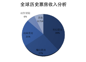 科幻电影市场入门须知——如何运用数据思维