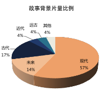 科幻电影市场入门须知——如何运用数据思维