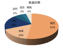 科幻电影市场入门须知——如何运用数据思维