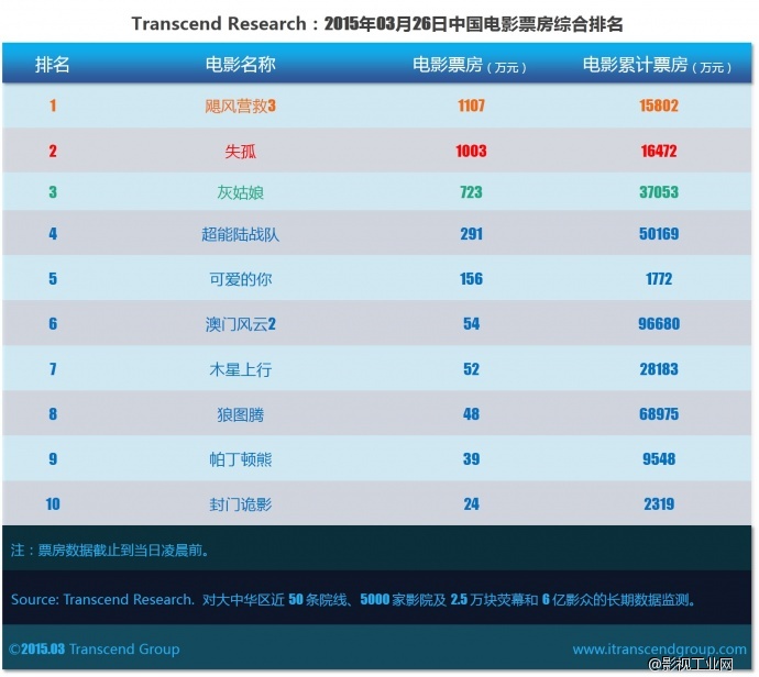 超验 | 中国电影大数据研究排行榜 2015年03月26日