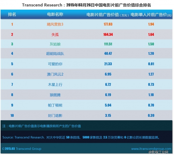 超验 | 中国电影大数据研究排行榜 2015年03月26日