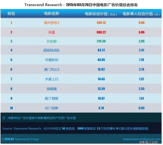 超验 | 中国电影大数据研究排行榜 2015年03月26日