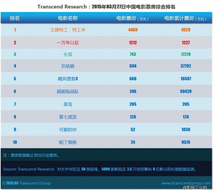 超验 | 中国电影大数据研究排行榜 2015年03月27日