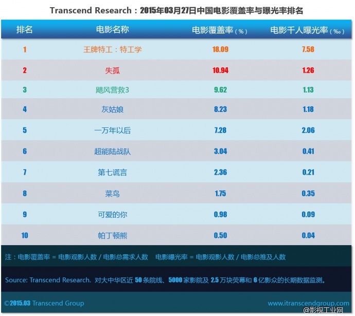 超验 | 中国电影大数据研究排行榜 2015年03月27日