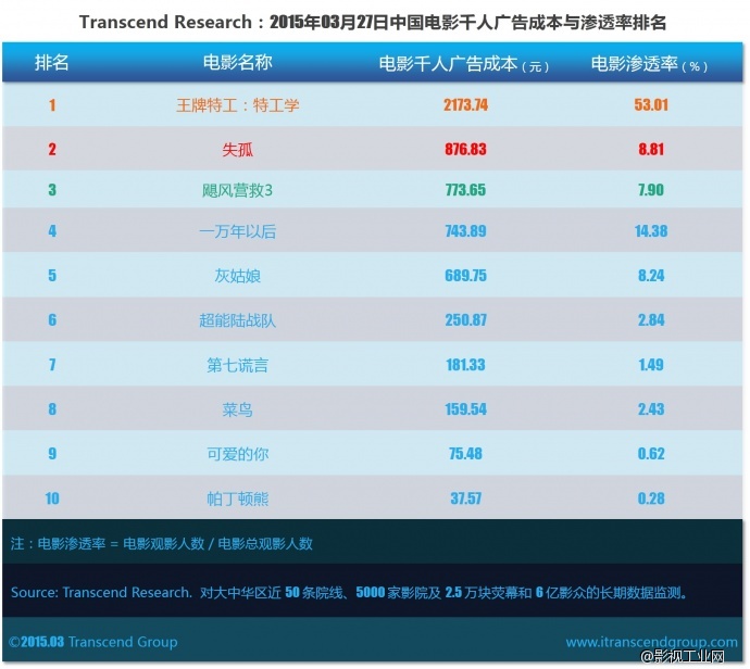 超验 | 中国电影大数据研究排行榜 2015年03月27日