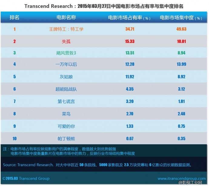 超验 | 中国电影大数据研究排行榜 2015年03月27日