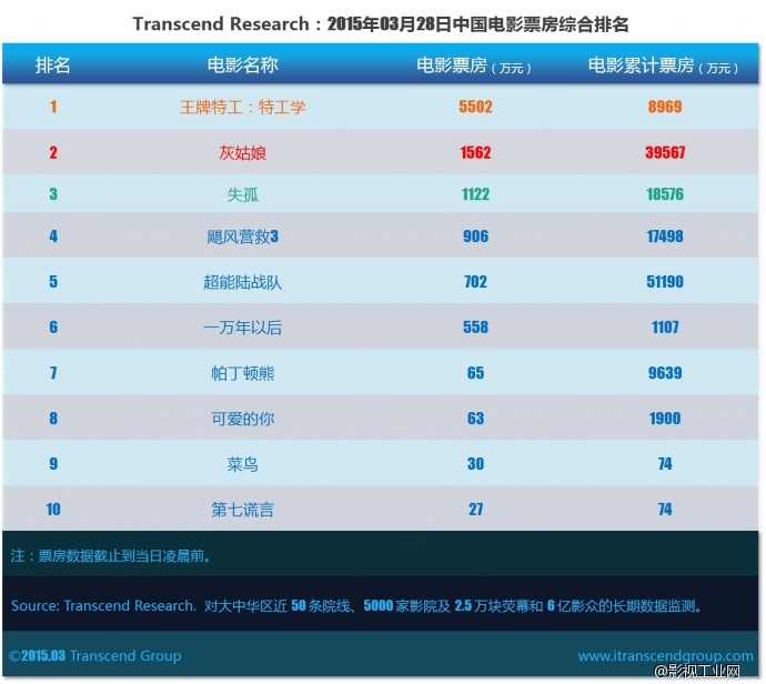 超验 | 中国电影大数据研究排行榜 2015年03月28日