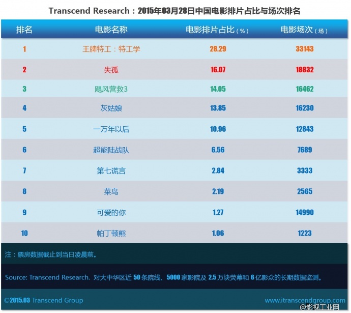 超验 | 中国电影大数据研究排行榜 2015年03月28日