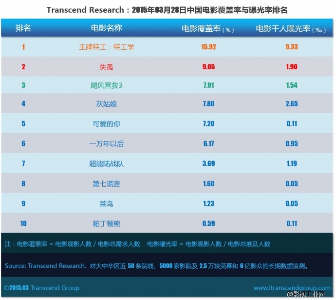 超验 | 中国电影大数据研究排行榜 2015年03月28日