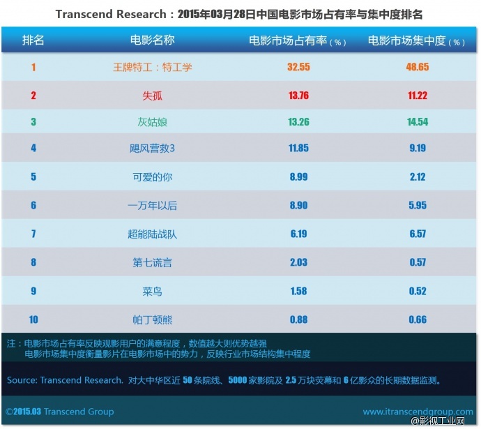 超验 | 中国电影大数据研究排行榜 2015年03月28日