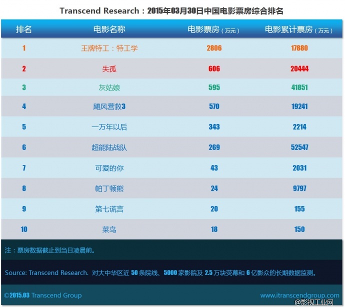 超验 | 中国电影大数据研究排行榜 2015年03月30日