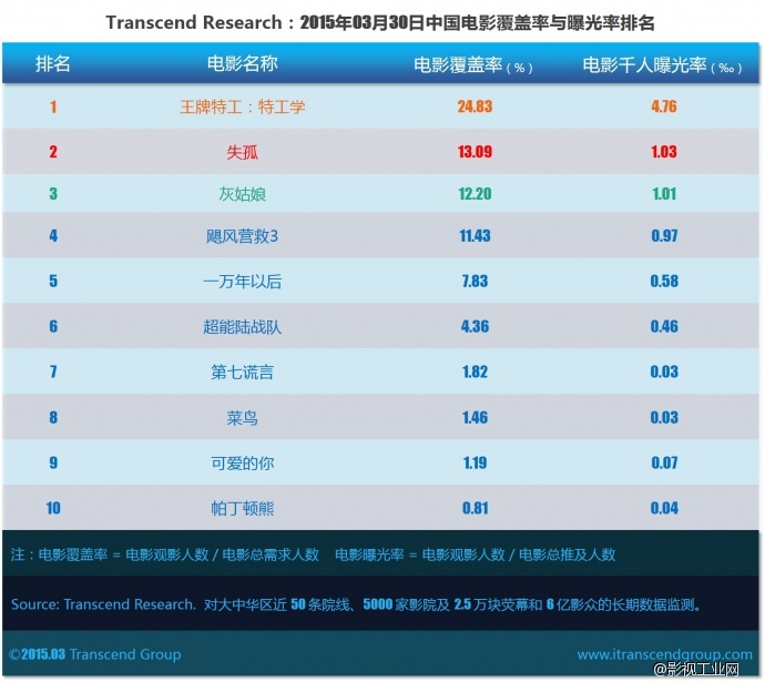 超验 | 中国电影大数据研究排行榜 2015年03月30日